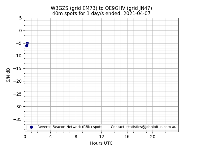Scatter chart shows spots received from W3GZS to oe9ghv during 24 hour period on the 40m band.
