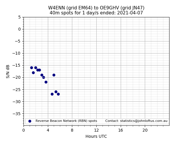 Scatter chart shows spots received from W4ENN to oe9ghv during 24 hour period on the 40m band.