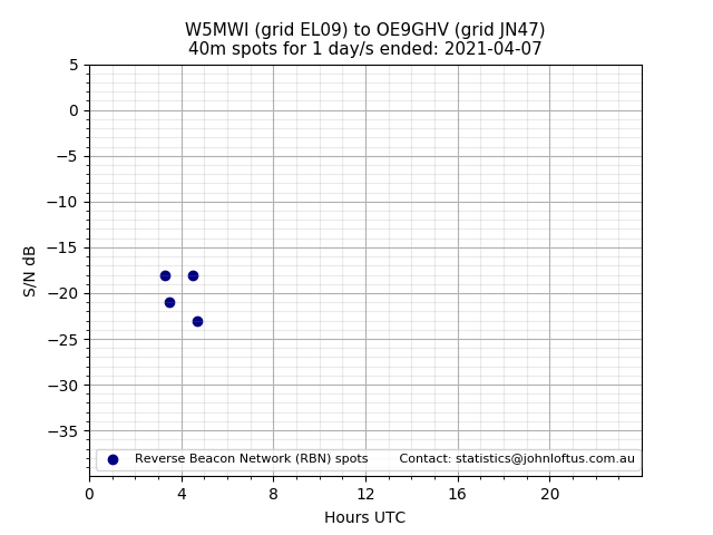 Scatter chart shows spots received from W5MWI to oe9ghv during 24 hour period on the 40m band.