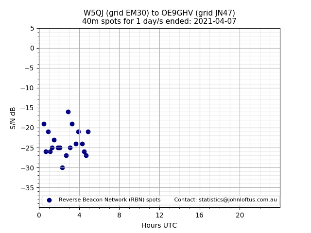 Scatter chart shows spots received from W5QJ to oe9ghv during 24 hour period on the 40m band.