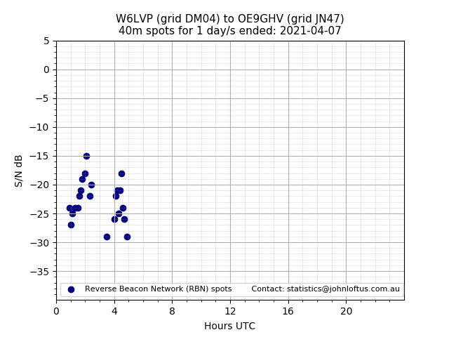 Scatter chart shows spots received from W6LVP to oe9ghv during 24 hour period on the 40m band.