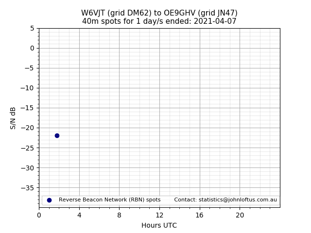 Scatter chart shows spots received from W6VJT to oe9ghv during 24 hour period on the 40m band.