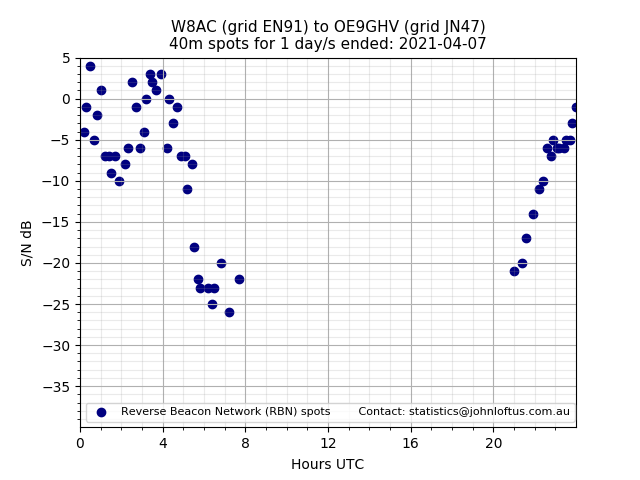 Scatter chart shows spots received from W8AC to oe9ghv during 24 hour period on the 40m band.