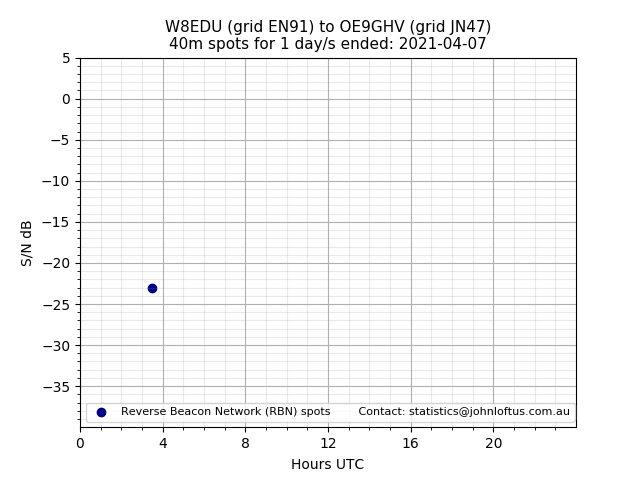 Scatter chart shows spots received from W8EDU to oe9ghv during 24 hour period on the 40m band.