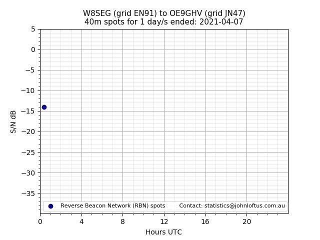 Scatter chart shows spots received from W8SEG to oe9ghv during 24 hour period on the 40m band.