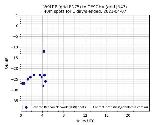 Scatter chart shows spots received from W9LRP to oe9ghv during 24 hour period on the 40m band.