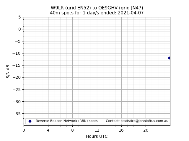 Scatter chart shows spots received from W9LR to oe9ghv during 24 hour period on the 40m band.