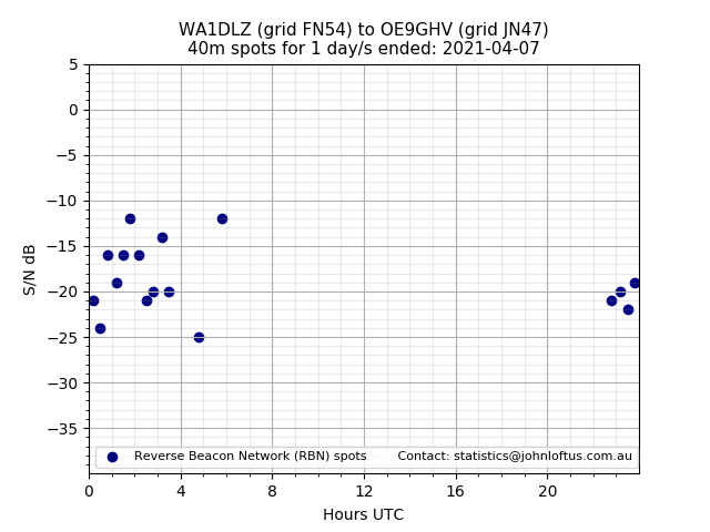 Scatter chart shows spots received from WA1DLZ to oe9ghv during 24 hour period on the 40m band.
