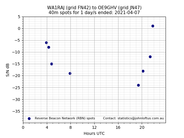 Scatter chart shows spots received from WA1RAJ to oe9ghv during 24 hour period on the 40m band.
