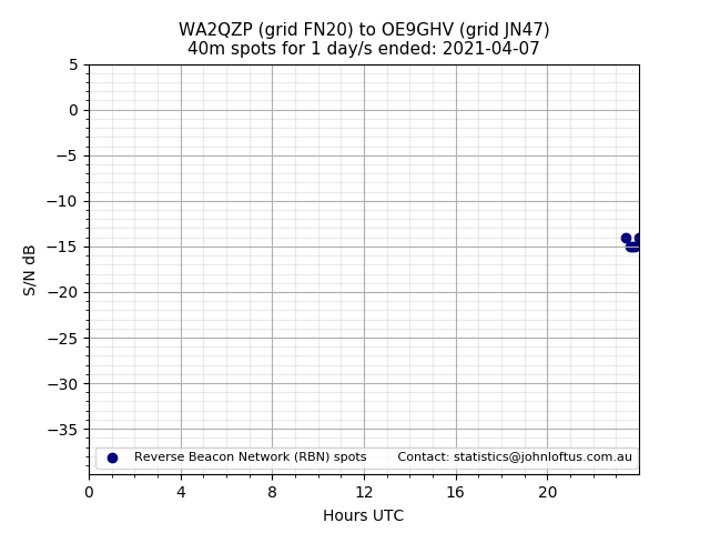 Scatter chart shows spots received from WA2QZP to oe9ghv during 24 hour period on the 40m band.