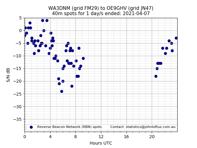 Scatter chart shows spots received from WA3DNM to oe9ghv during 24 hour period on the 40m band.