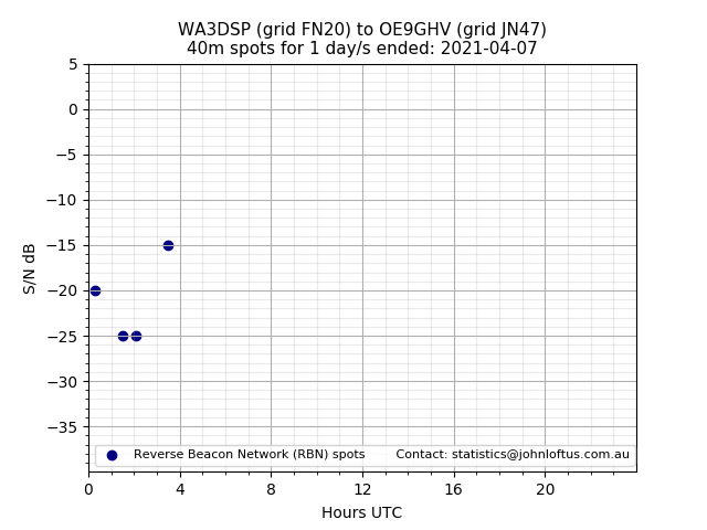 Scatter chart shows spots received from WA3DSP to oe9ghv during 24 hour period on the 40m band.
