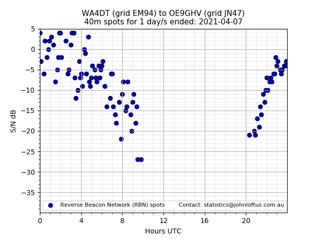 Scatter chart shows spots received from WA4DT to oe9ghv during 24 hour period on the 40m band.