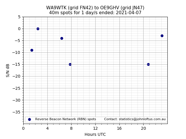 Scatter chart shows spots received from WA9WTK to oe9ghv during 24 hour period on the 40m band.