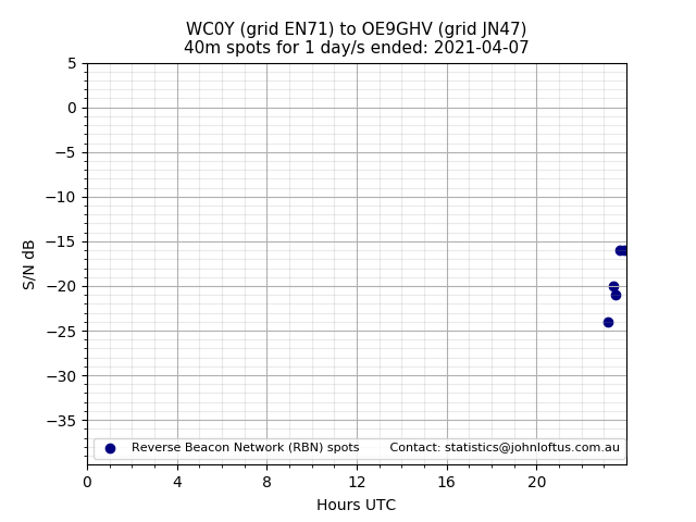 Scatter chart shows spots received from WC0Y to oe9ghv during 24 hour period on the 40m band.