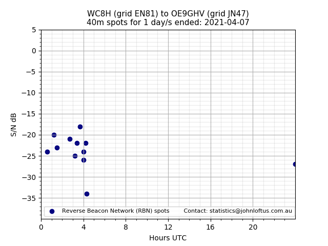 Scatter chart shows spots received from WC8H to oe9ghv during 24 hour period on the 40m band.
