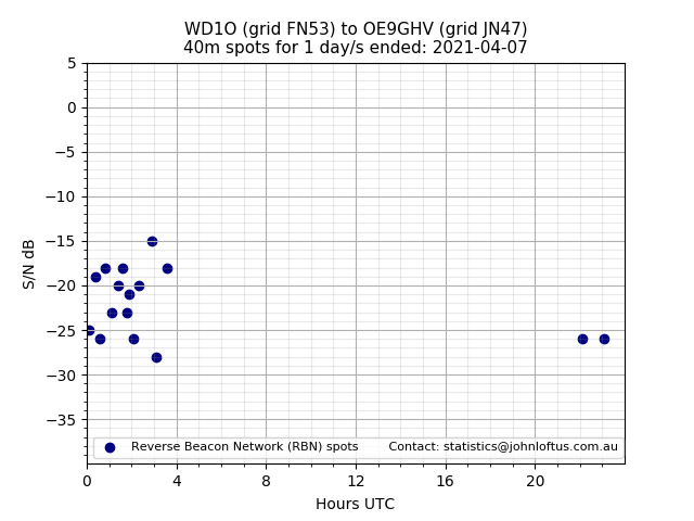 Scatter chart shows spots received from WD1O to oe9ghv during 24 hour period on the 40m band.