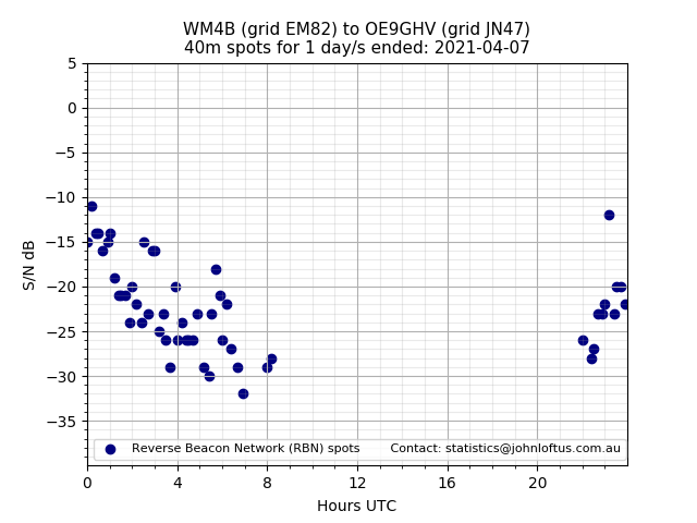 Scatter chart shows spots received from WM4B to oe9ghv during 24 hour period on the 40m band.