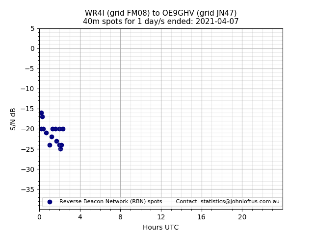 Scatter chart shows spots received from WR4I to oe9ghv during 24 hour period on the 40m band.