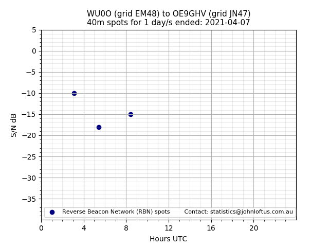 Scatter chart shows spots received from WU0O to oe9ghv during 24 hour period on the 40m band.