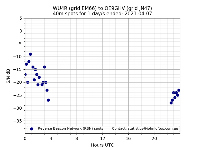 Scatter chart shows spots received from WU4R to oe9ghv during 24 hour period on the 40m band.