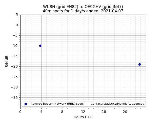 Scatter chart shows spots received from WU8N to oe9ghv during 24 hour period on the 40m band.