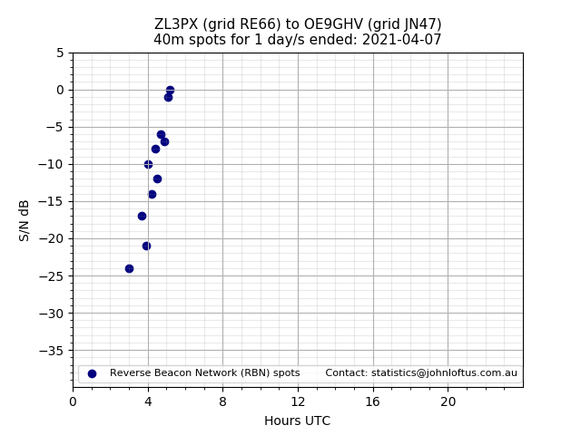 Scatter chart shows spots received from ZL3PX to oe9ghv during 24 hour period on the 40m band.