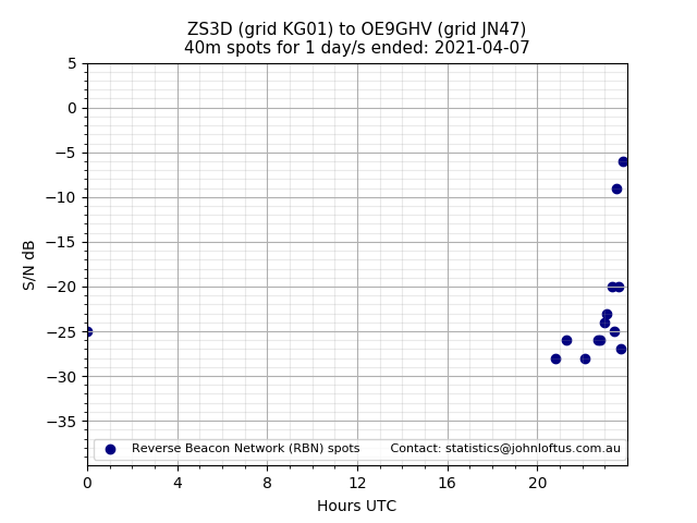 Scatter chart shows spots received from ZS3D to oe9ghv during 24 hour period on the 40m band.