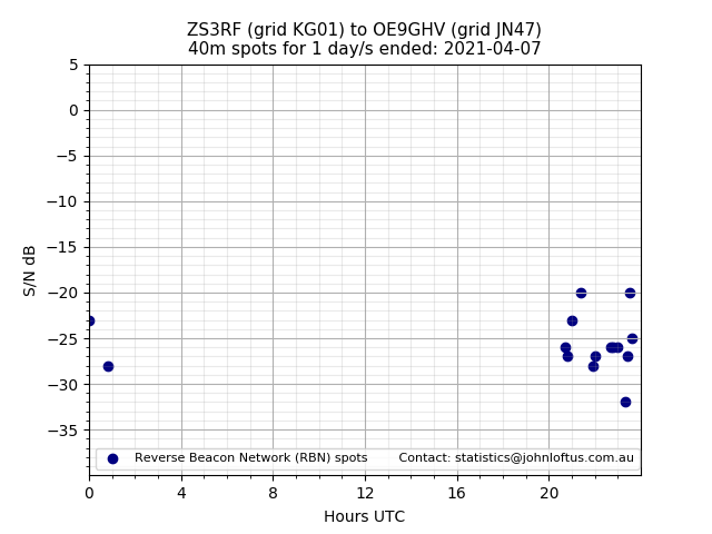 Scatter chart shows spots received from ZS3RF to oe9ghv during 24 hour period on the 40m band.