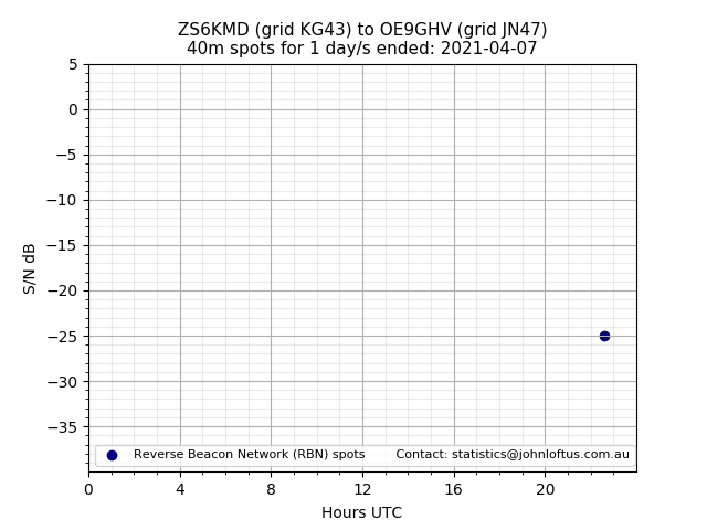 Scatter chart shows spots received from ZS6KMD to oe9ghv during 24 hour period on the 40m band.