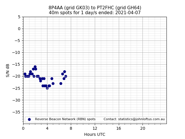 Scatter chart shows spots received from 8P4AA to pt2fhc during 24 hour period on the 40m band.