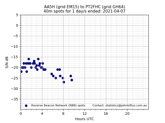 Scatter chart shows spots received from AA5H to pt2fhc during 24 hour period on the 40m band.