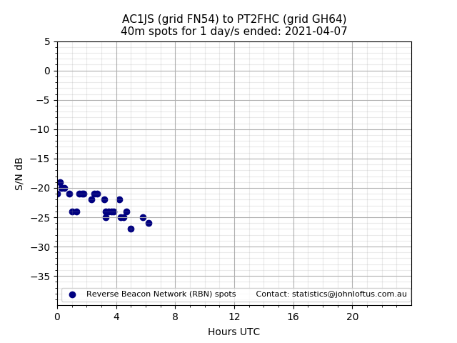 Scatter chart shows spots received from AC1JS to pt2fhc during 24 hour period on the 40m band.