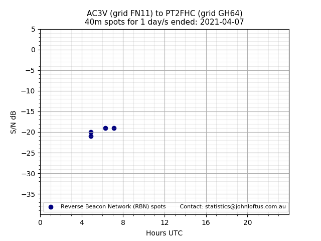 Scatter chart shows spots received from AC3V to pt2fhc during 24 hour period on the 40m band.