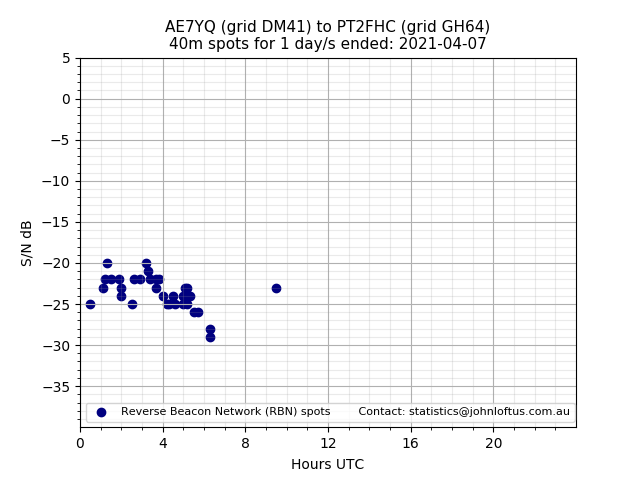 Scatter chart shows spots received from AE7YQ to pt2fhc during 24 hour period on the 40m band.
