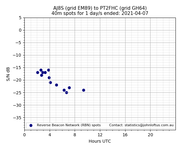Scatter chart shows spots received from AJ8S to pt2fhc during 24 hour period on the 40m band.