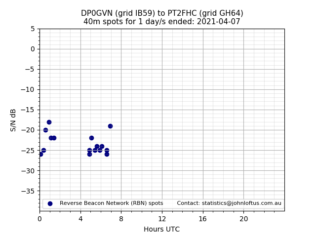 Scatter chart shows spots received from DP0GVN to pt2fhc during 24 hour period on the 40m band.
