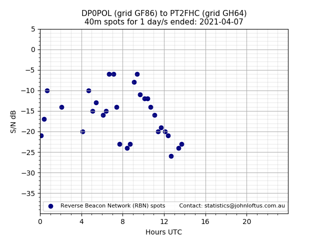 Scatter chart shows spots received from DP0POL to pt2fhc during 24 hour period on the 40m band.