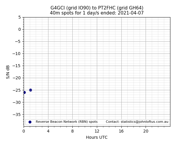 Scatter chart shows spots received from G4GCI to pt2fhc during 24 hour period on the 40m band.