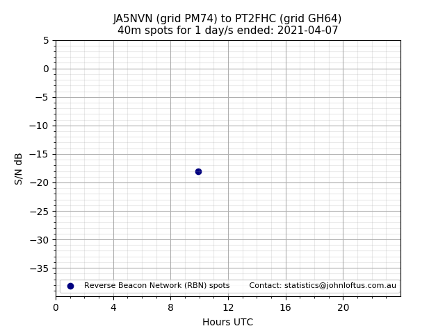 Scatter chart shows spots received from JA5NVN to pt2fhc during 24 hour period on the 40m band.
