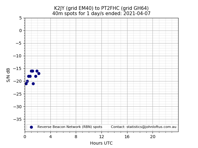 Scatter chart shows spots received from K2JY to pt2fhc during 24 hour period on the 40m band.