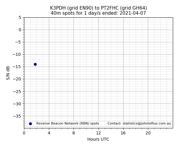 Scatter chart shows spots received from K3PDH to pt2fhc during 24 hour period on the 40m band.