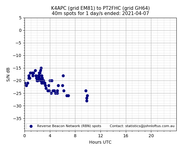 Scatter chart shows spots received from K4APC to pt2fhc during 24 hour period on the 40m band.