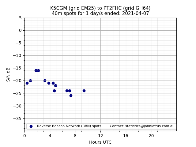 Scatter chart shows spots received from K5CGM to pt2fhc during 24 hour period on the 40m band.