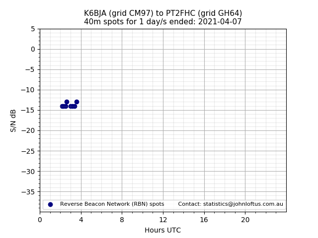 Scatter chart shows spots received from K6BJA to pt2fhc during 24 hour period on the 40m band.