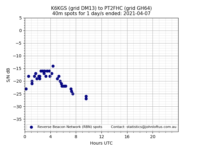 Scatter chart shows spots received from K6KGS to pt2fhc during 24 hour period on the 40m band.