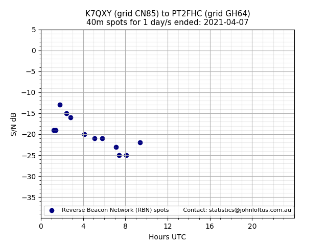 Scatter chart shows spots received from K7QXY to pt2fhc during 24 hour period on the 40m band.