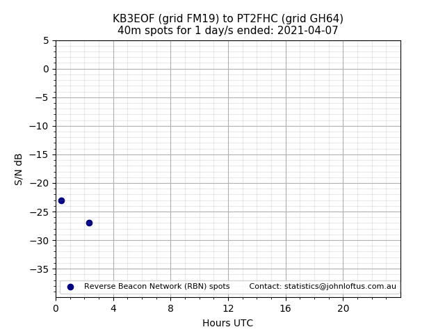 Scatter chart shows spots received from KB3EOF to pt2fhc during 24 hour period on the 40m band.