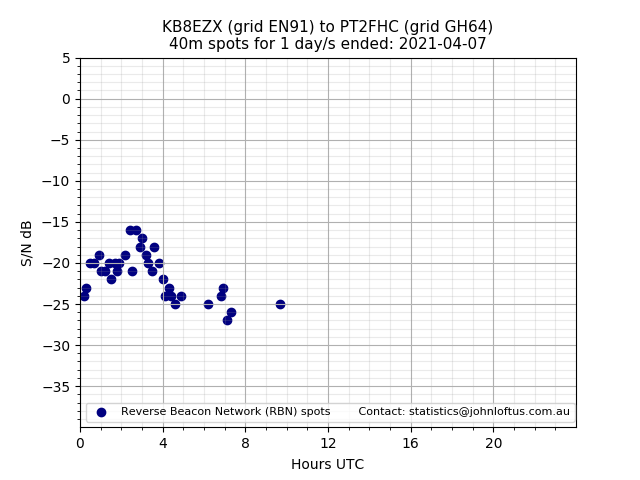 Scatter chart shows spots received from KB8EZX to pt2fhc during 24 hour period on the 40m band.
