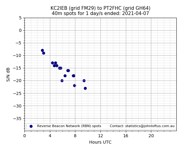 Scatter chart shows spots received from KC2IEB to pt2fhc during 24 hour period on the 40m band.